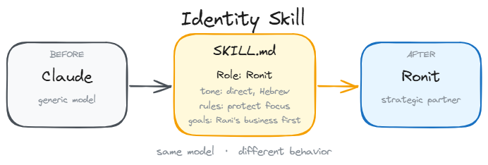 Identity Layer