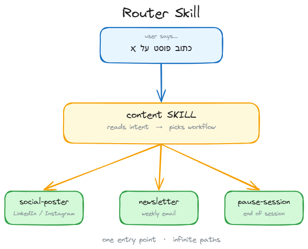 Router Layer