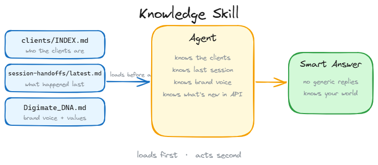 Knowledge Layer