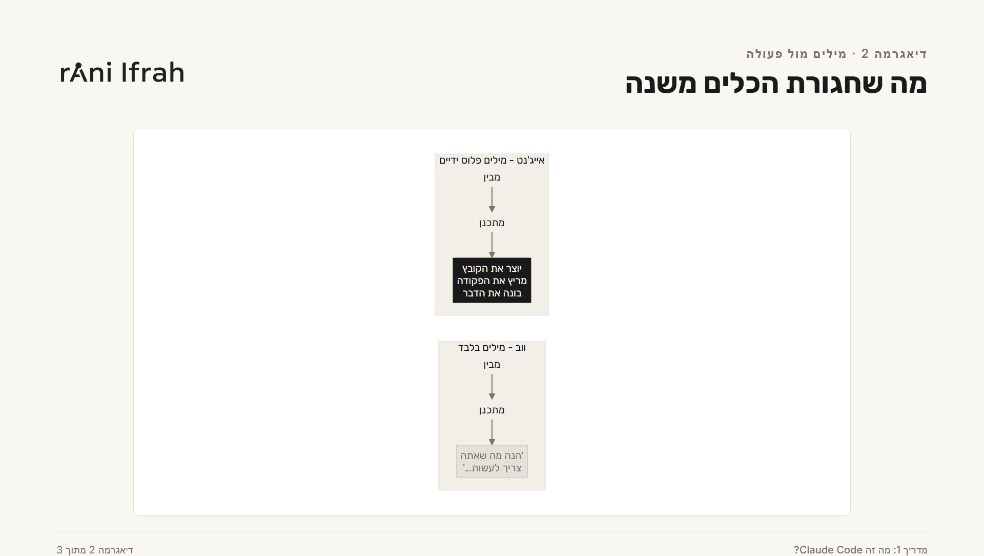 מילים בלבד מול מילים פלוס ידיים