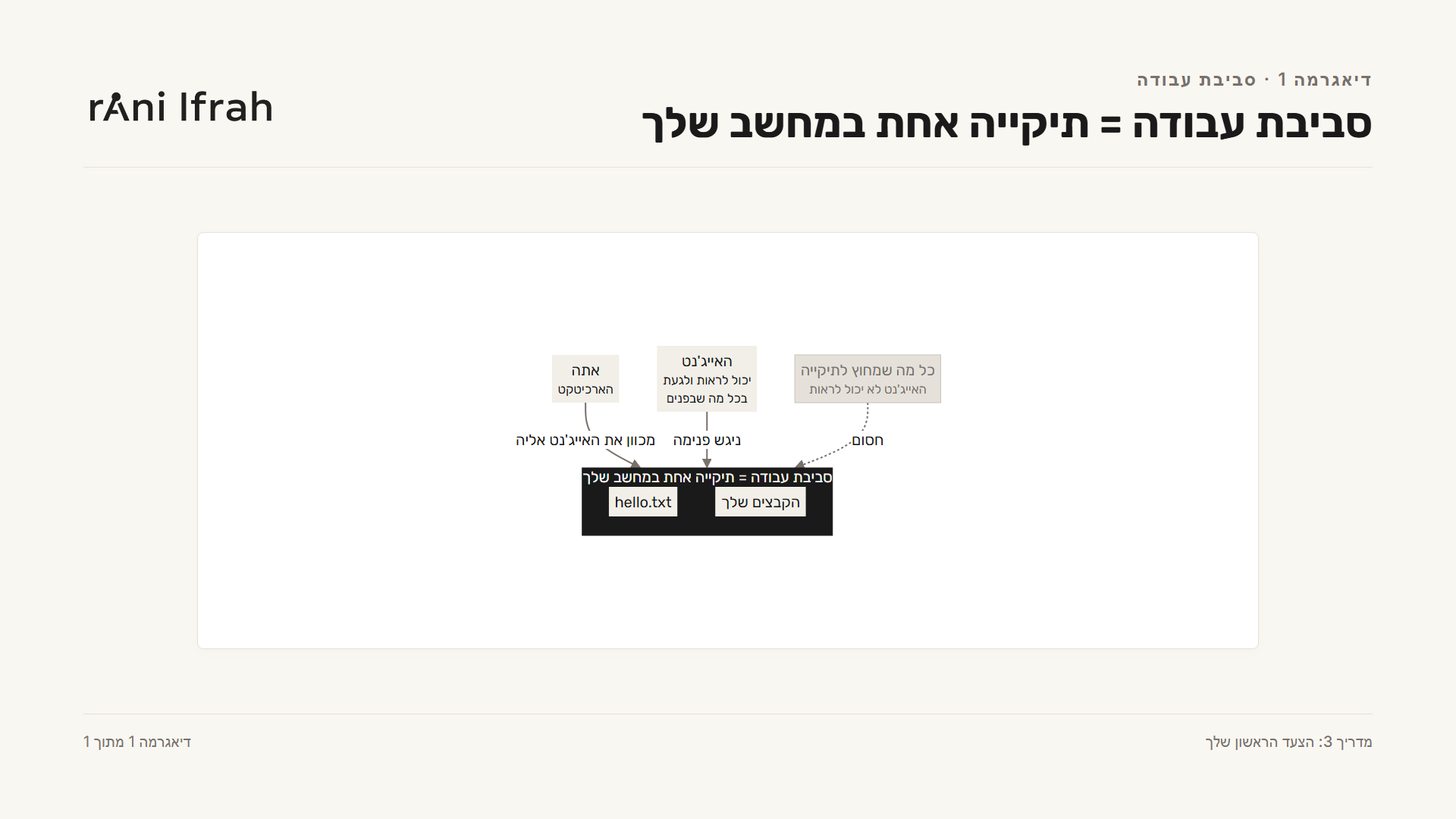 סביבת עבודה = תיקייה אחת במחשב שלך