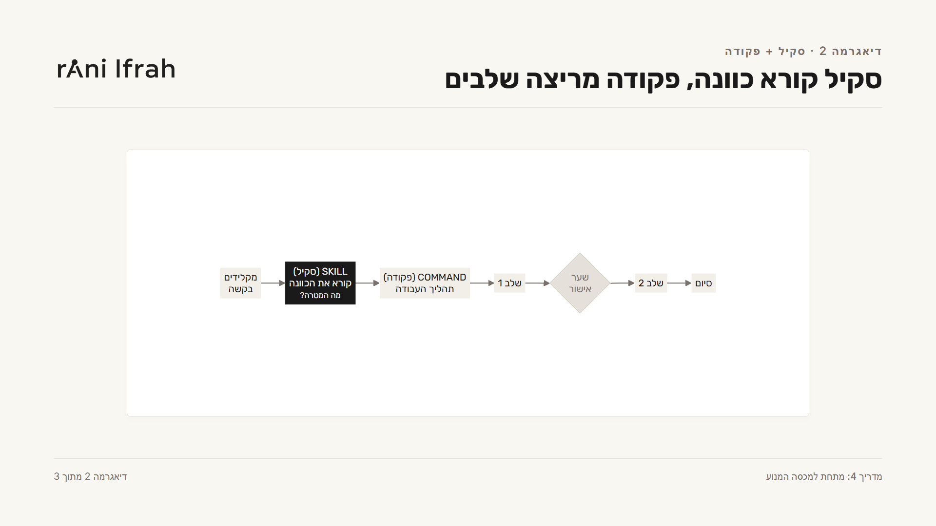 סקיל קורא כוונה, פקודה מריצה שלבים