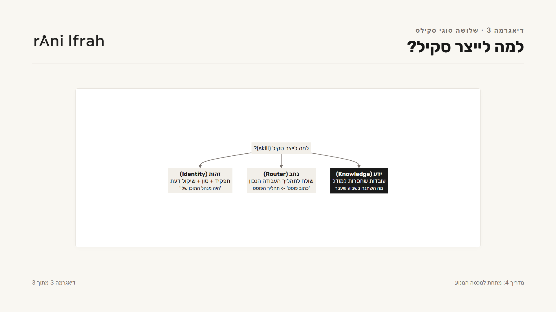 שלוש הסיבות ליצירת סקיל