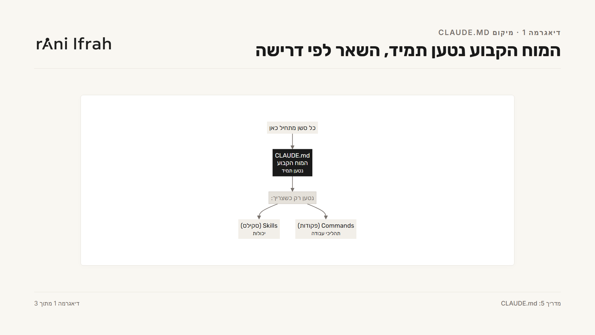 CLAUDE.md - המוח הקבוע נטען תמיד, השאר לפי דרישה