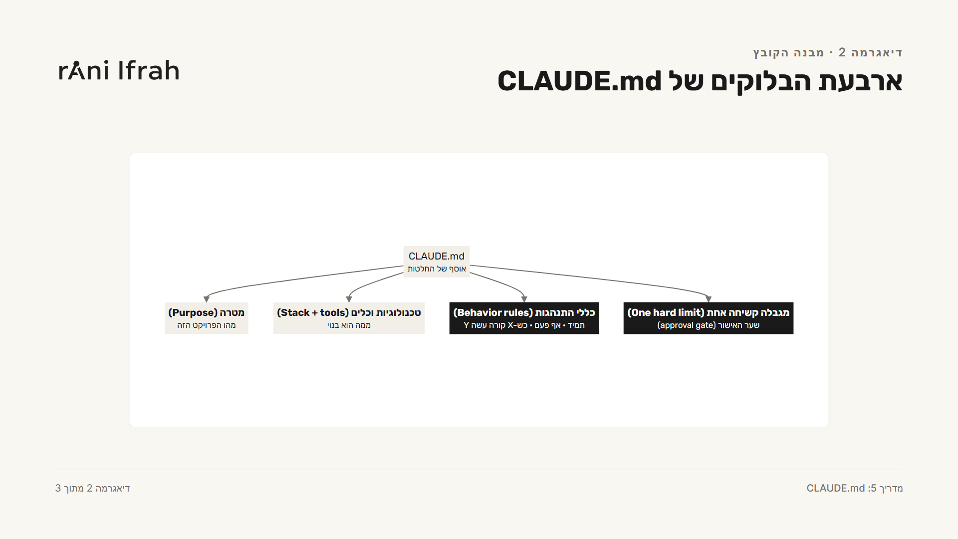 ארבעת הבלוקים של CLAUDE.md