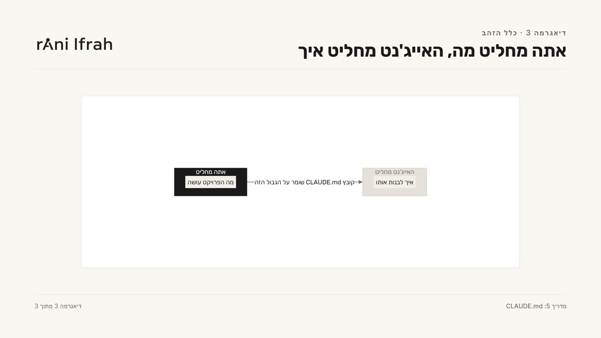 כלל הזהב - אתה מחליט מה, האייג'נט מחליט איך